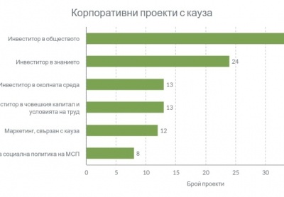 108 корпоративни проекта с кауза в Наградите за отговорен бизнес 2019