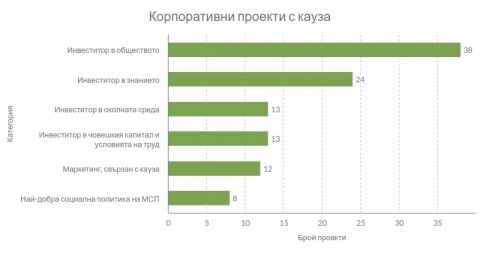 108 корпоративни проекта с кауза в Наградите за отговорен бизнес 2019