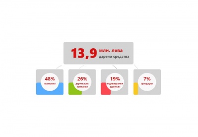 Даренията за борбата с COVID-19 достигнаха 14 млн. лв.