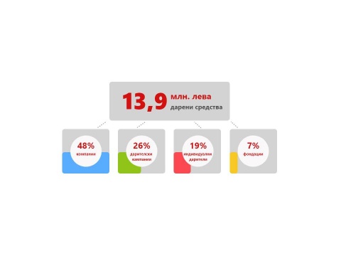 Даренията за борбата с COVID-19 достигнаха 14 млн. лв.