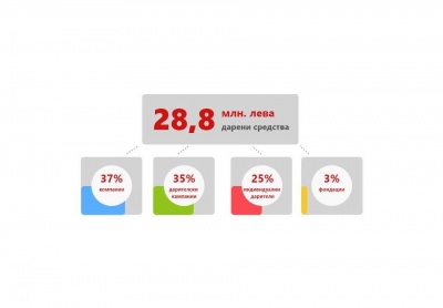 Близо 29 млн. лева вече са дарени срещу кризата COVID-19
