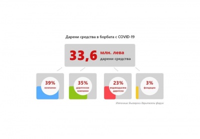 Дарения за близо 34 млн. лв. помагат в битката срещу COVID-19