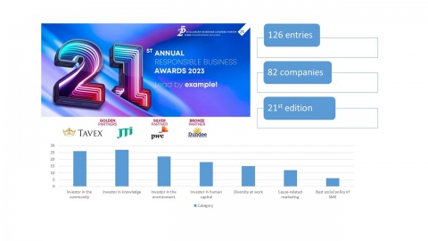 126 ESG entries vie for the 2023 Responsible Business Awards